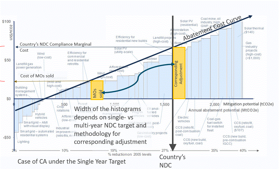 Corresponding adjustment pricing strategy