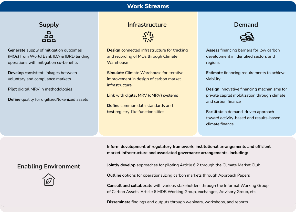 How Climate Warehouse Works info-graphic